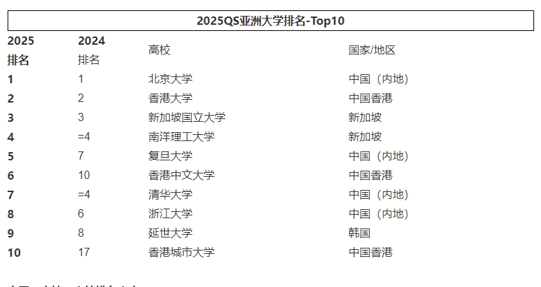 2025QS亚洲大学排名正式发布