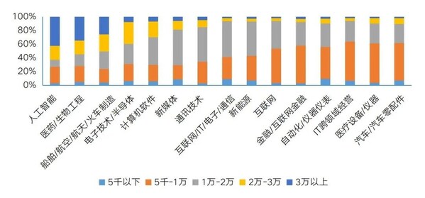 图1-1 高校毕业生分产业供求情况