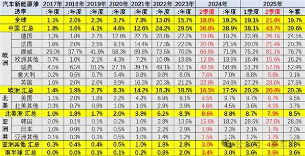 中国成全球新能源汽车焦点：占比超70%